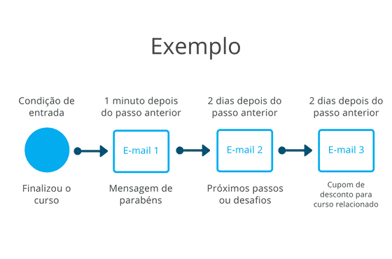 O que é automação de marketing e como usar para gerar mais (e melhores ...