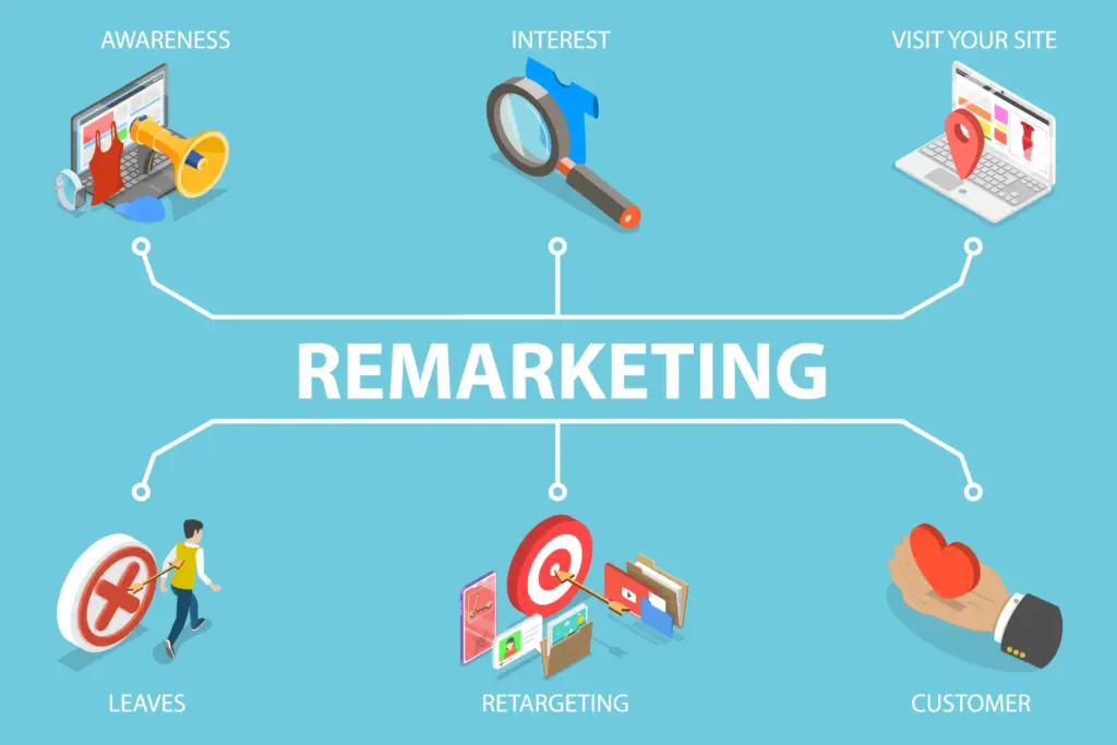 Google Ads para Indústrias: 5 Estratégias que Geram Leads Reais 2 Imagem explicativa sobre remarketing nos marketing digital, ilustrando conceitos como awareness, interesse, visita ao site, clientes, retargeting e leads, essenciais para estratégias de recuperação de visitantes e aumento de conversões online.
